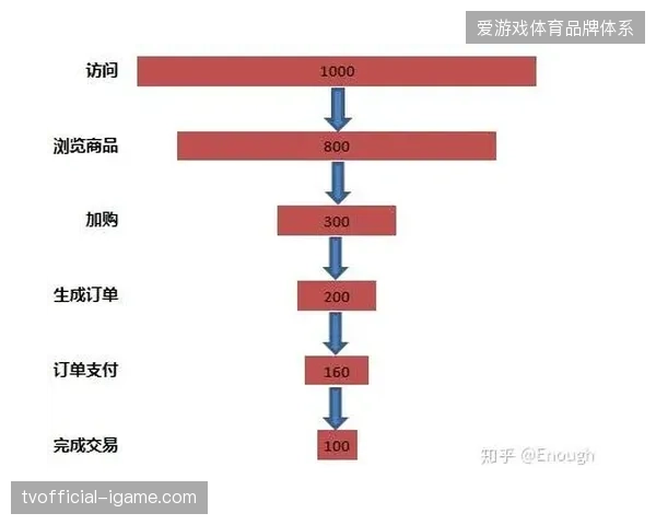 区域赛事购票漏斗分析显示,超四成用户在支付环节因信息闭环缺失流失 区域赛事购票漏斗分析显示,超四成用户在支付环节因信息闭环缺失流失
